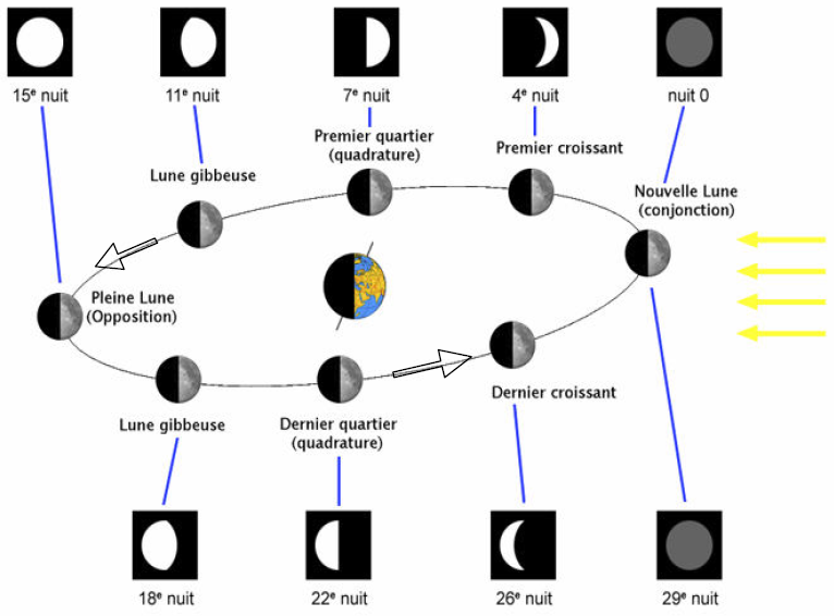 schemaLunaison